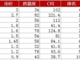 详解百度最新竞价排名算法